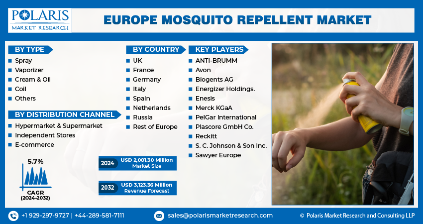 Europe Mosquito Repellent Market info
